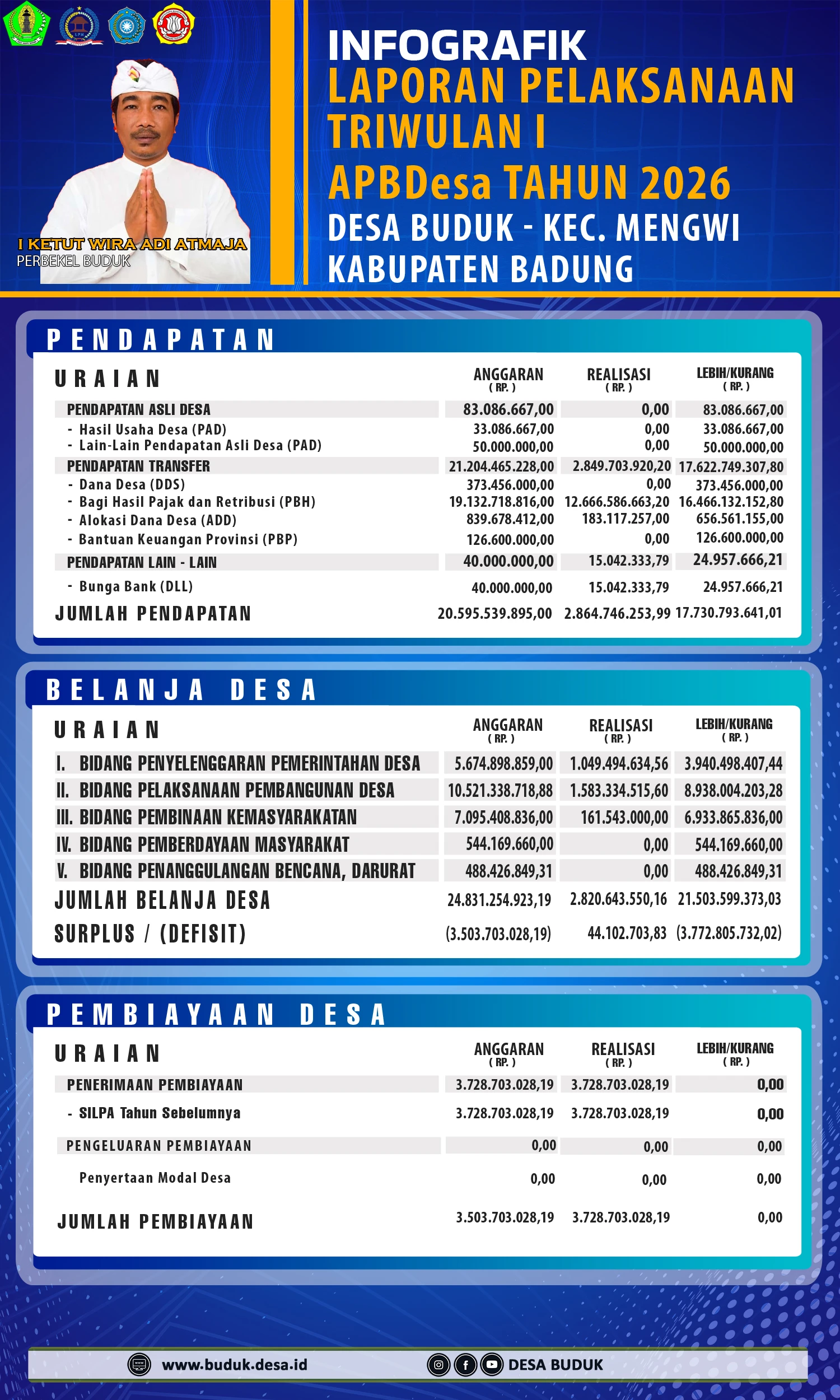 Realisasi APBDesa Triwulan I Tahun 2026